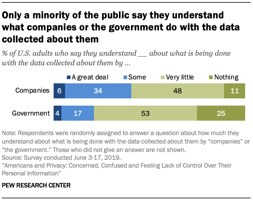 Only a minority of the public say they understand what companies or the government do with the data collected about them