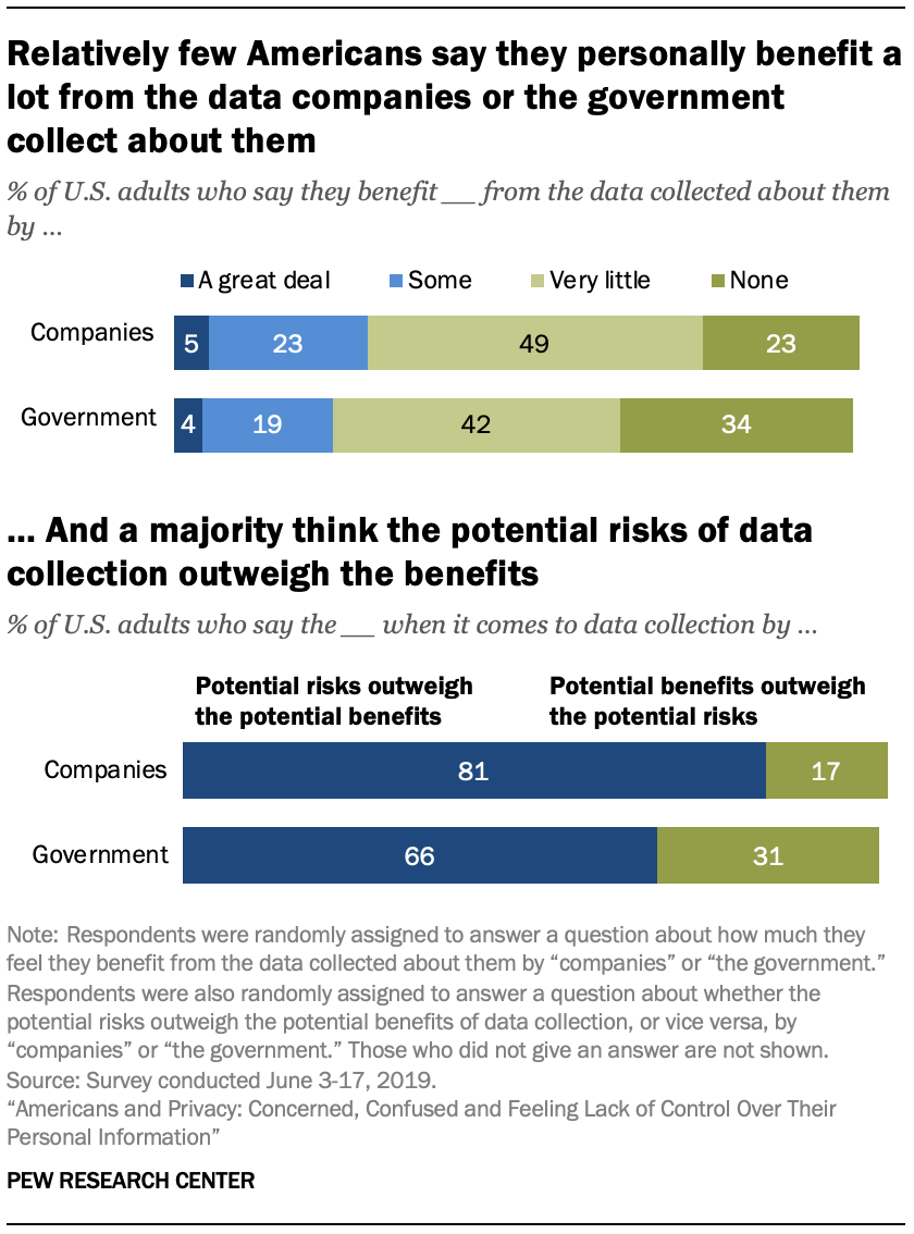 Relatively few Americans say they personally benefit a lot from the data companies or the government collect about them 