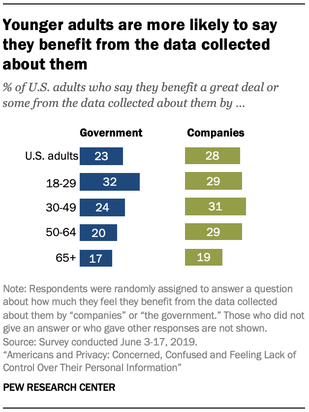 Younger adults are more likely to say they benefit from the data collected about them