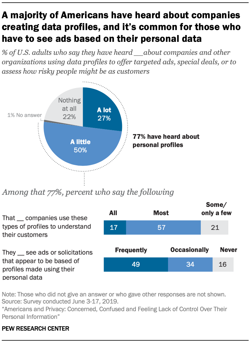 A majority of Americans have heard about companies creating data profiles, and it’s common for those who have to see ads based on their personal data