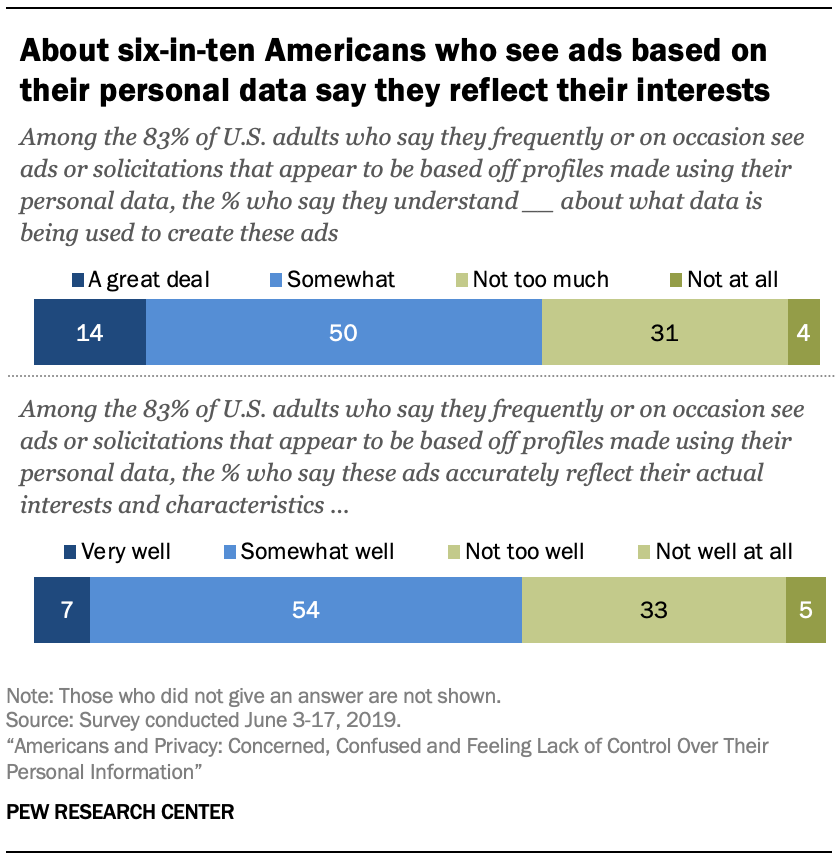 About six-in-ten Americans who see ads based on their personal data say they reflect their interests