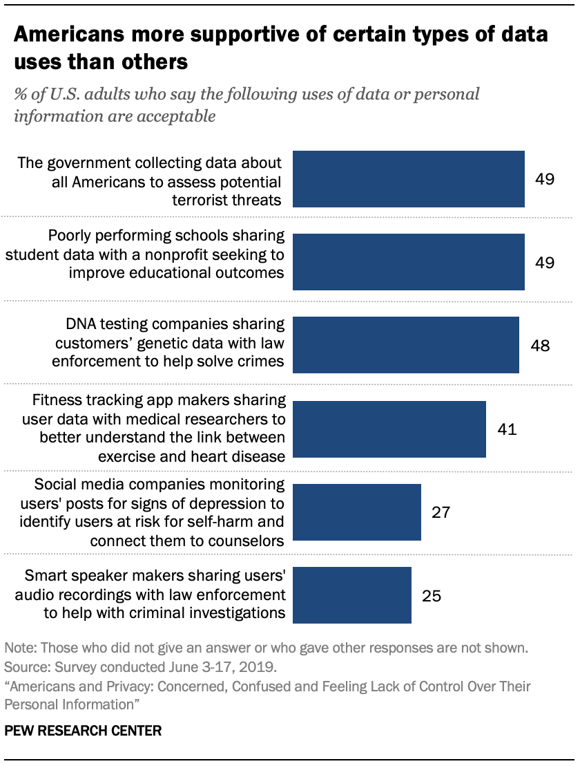 Americans more supportive of certain types of data uses than others