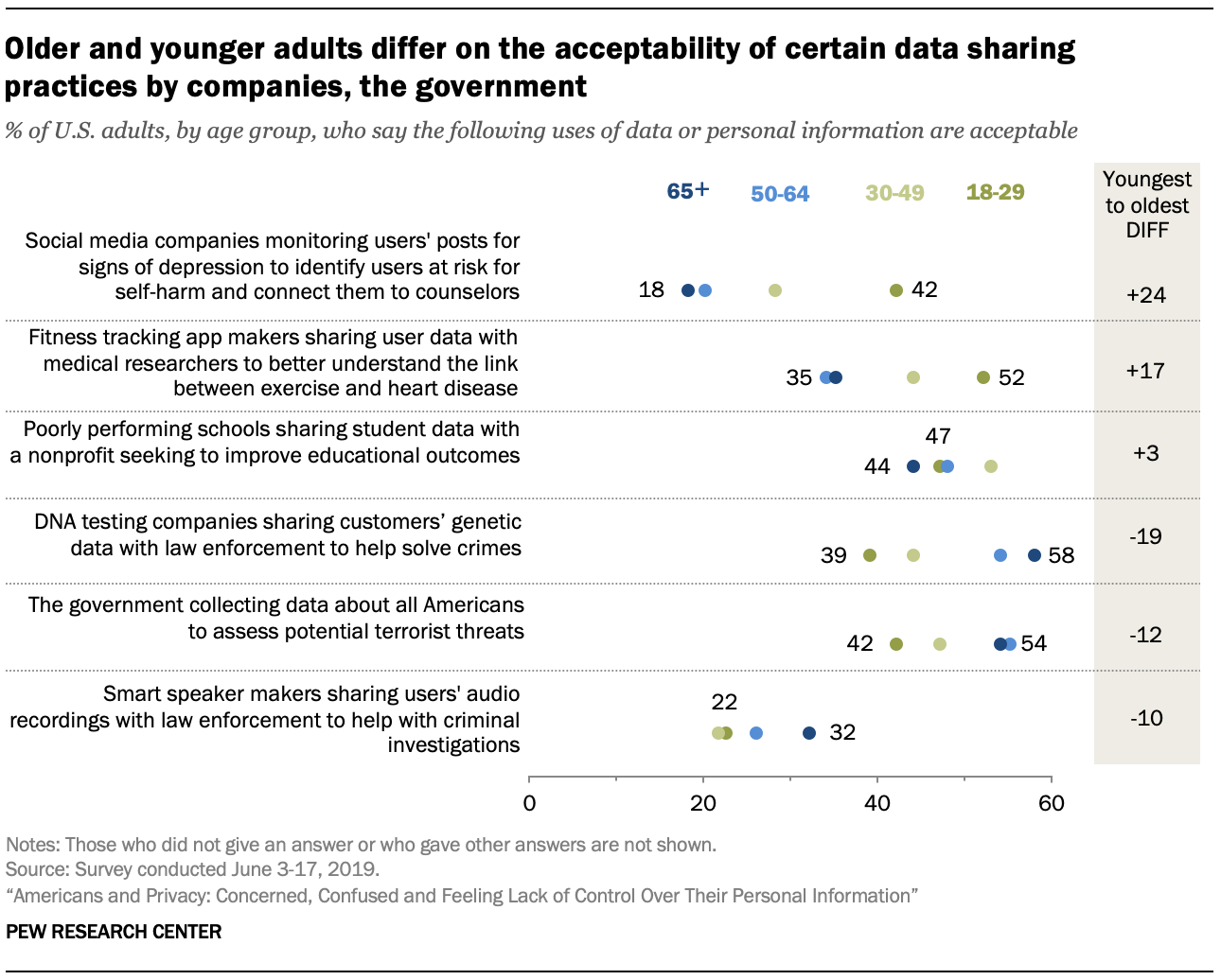 Older and younger adults differ on the acceptability of certain data sharing practices by companies, the government
