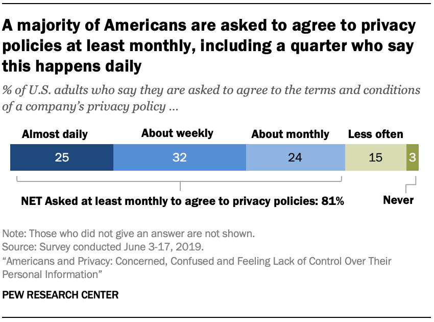 A majority of Americans are asked to agree to privacy policies at least monthly, including a quarter who say this happens daily 