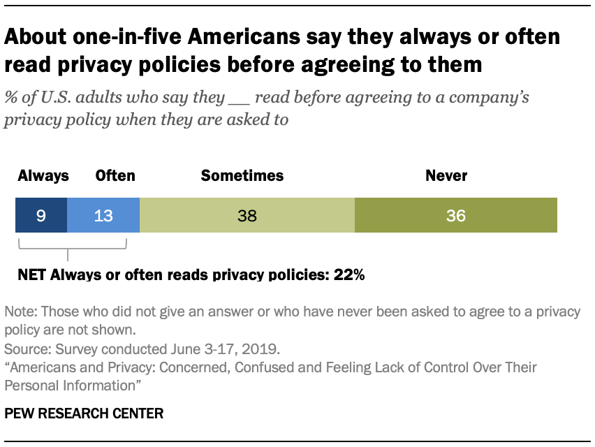 About one-in-five Americans say they always or often read privacy policies before agreeing to them
