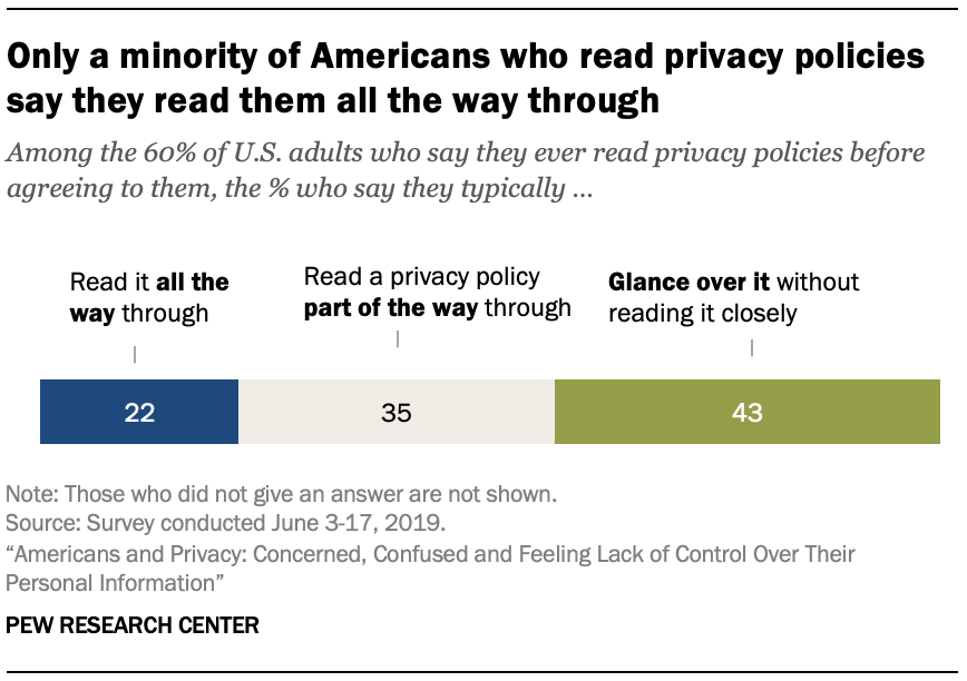 Only a minority of Americans who read privacy policies say they read them all the way through