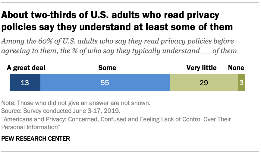 About two-thirds of U.S. adults who read privacy policies say they understand at least some of them