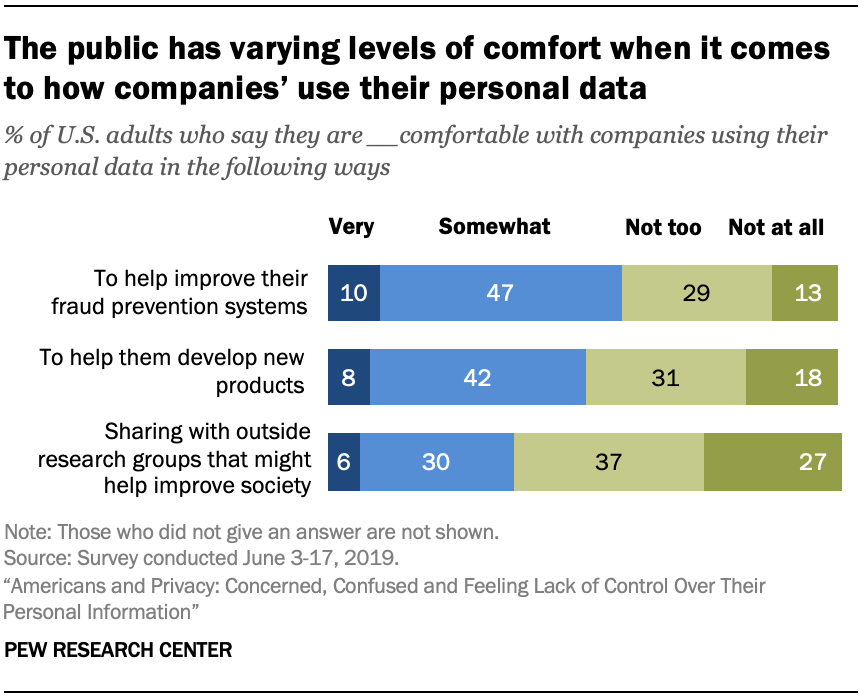 The public has varying levels of comfort when it comes to how companies’ use their personal data