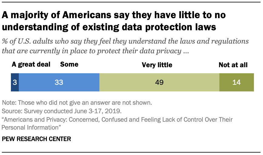 A majority of Americans say they have little to no understanding of existing data protection laws 