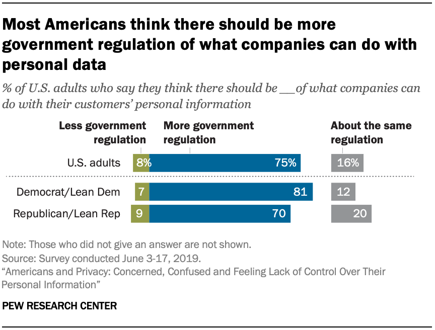 Most Americans think there should be more government regulation of what companies can do with personal data