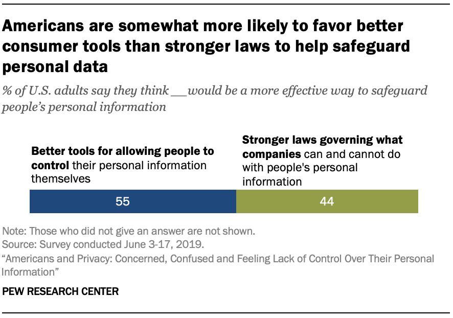 Americans are somewhat more likely to favor better consumer tools than stronger laws to help safeguard personal data