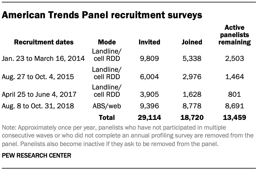 American Trends Panel recruitment surveys