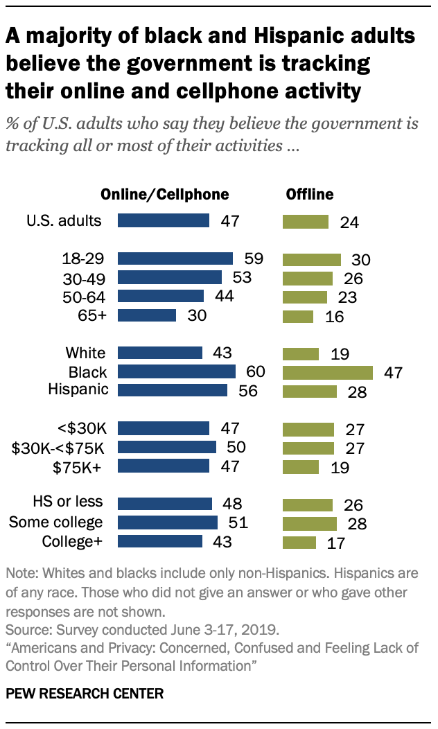A majority of black and Hispanic adults believe the government is tracking their online and cellphone activity 
