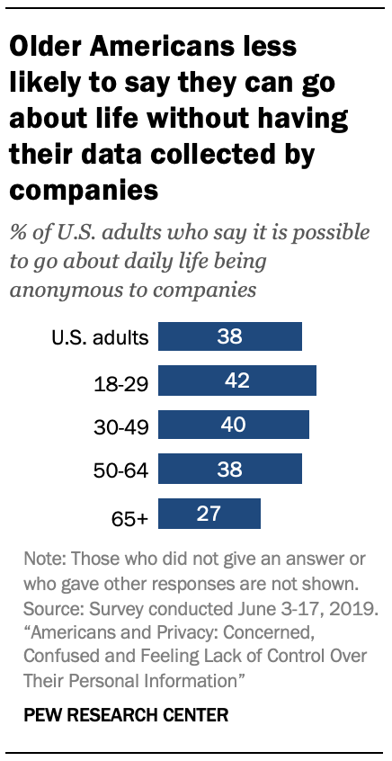 Older Americans less likely to say they can go about life without having their data collected by companies