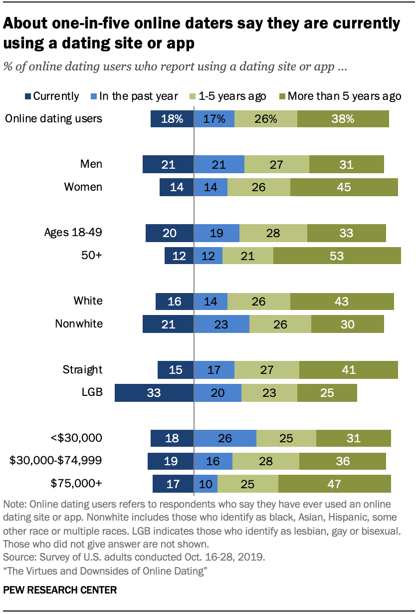 Chart shows about one-in-five online daters say they are currently using a dating site or app