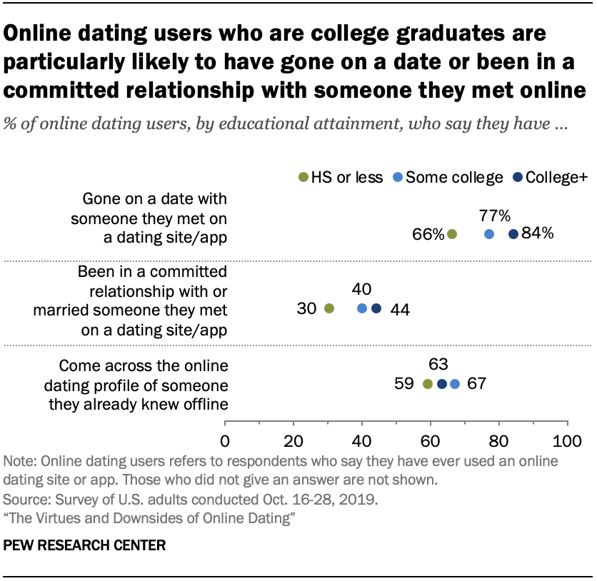 Chart shows online dating users who are college graduates are particularly likely to have gone on a date or been in a committed relationship with someone they met online