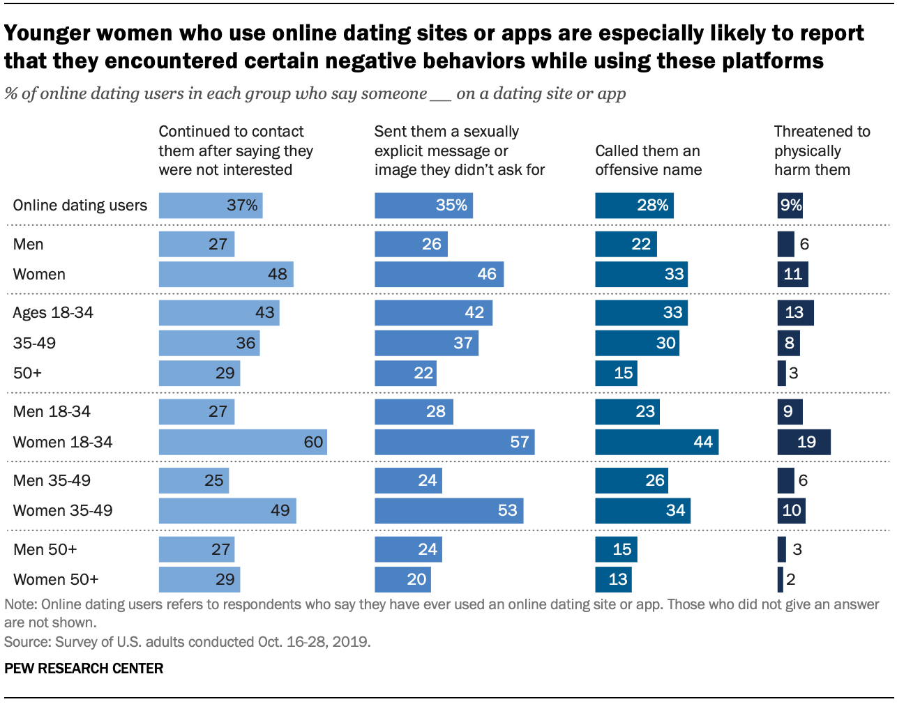 Chart shows younger women who use online dating sites or apps are especially likely to report that they encountered certain negative behaviors while using these platforms