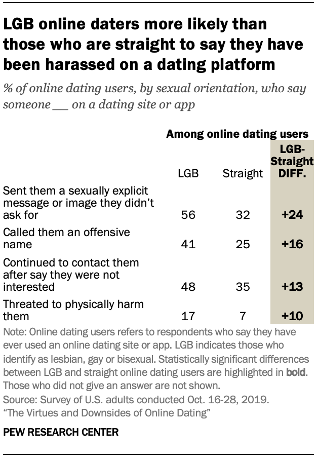 Chart shows LGB online daters more likely than those who are straight to say they have been harassed on a dating platform