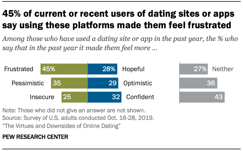 Chart shows 45% of current or recent users of dating sites or apps say using these platforms made them feel frustrated