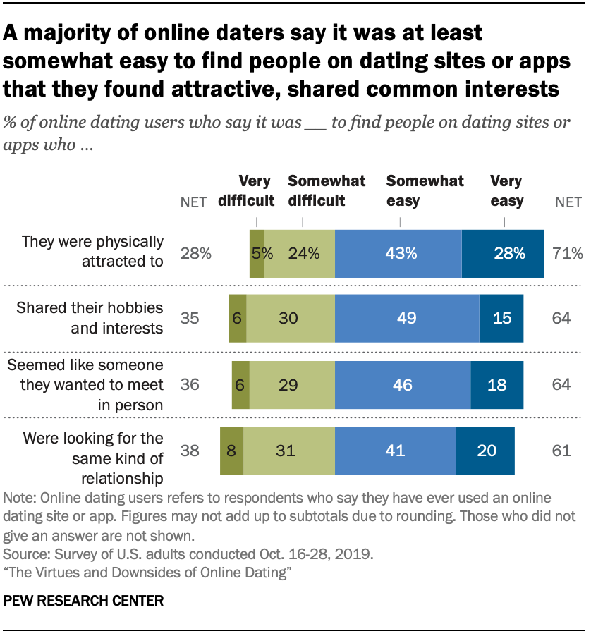 Chart shows a majority of online daters say it was at least somewhat easy to find people on dating sites or apps that they found attractive, shared common interests