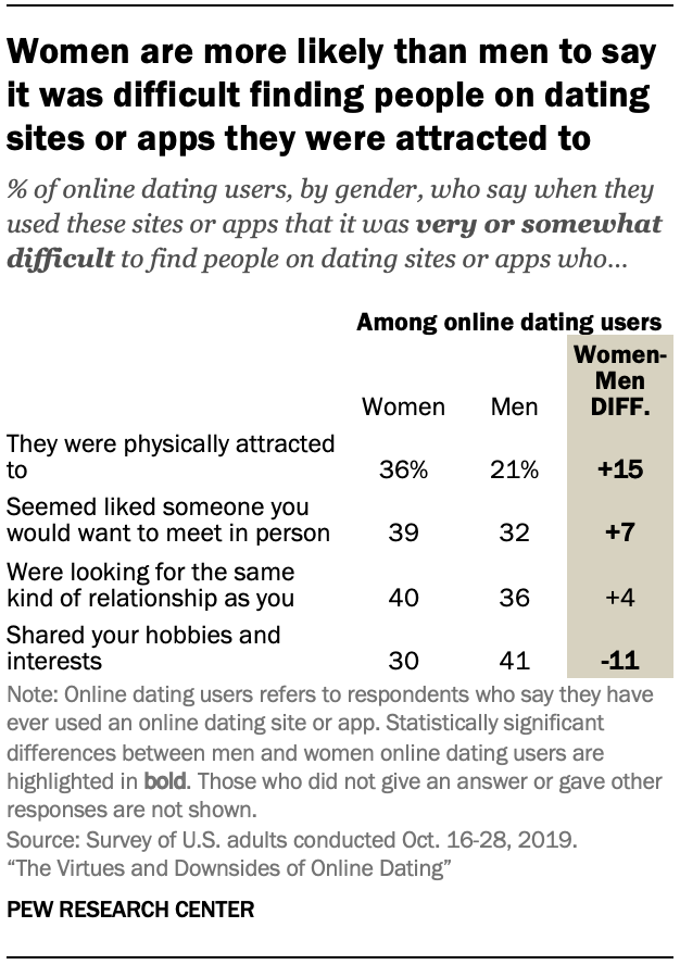 Chart shows women are more likely than men to say it was difficult finding people on dating sites or apps they were attracted to