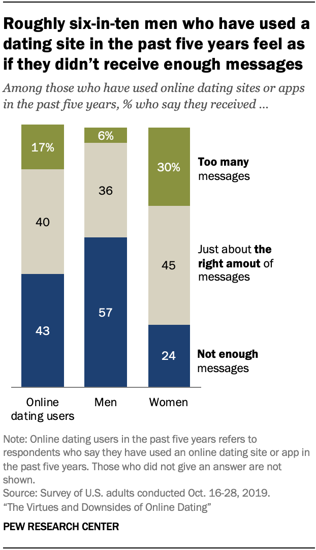 Chart shows roughly six-in-ten men who have used a dating site in the past five years feel as if they didn’t receive enough messages