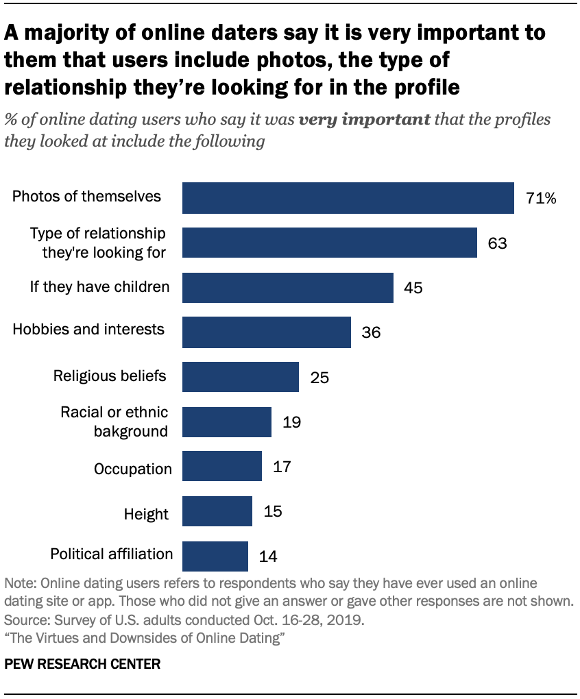 Chart shows a majority of online daters say it is very important to them that users include photos, the type of relationship they’re looking for in the profile