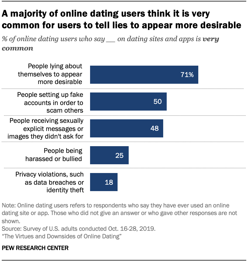 Chart shows a majority of online dating users think it is very common for users to tell lies to appear more desirable