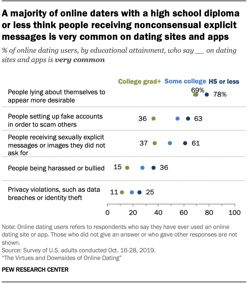 Chart shows a majority of online daters with a high school diploma or less think people receiving nonconsensual explicit messages is very common on dating sites and apps