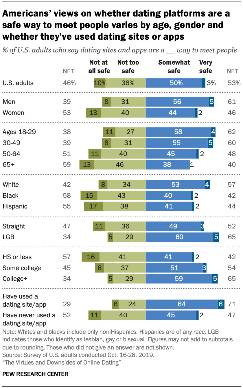 Chart shows Americans’ views on whether dating platforms are a safe way to meet people varies by age, gender and whether they’ve used dating sites or apps