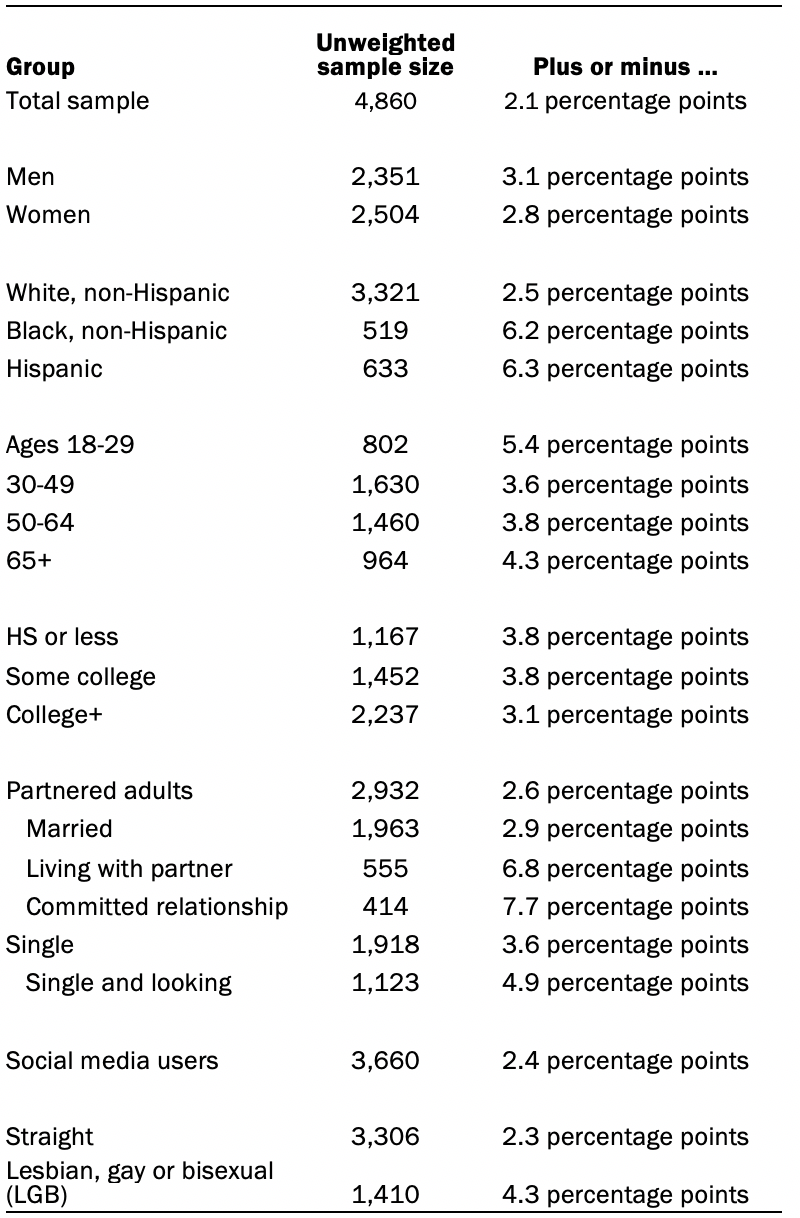 Chart shows unweighted sample sizes and the error attributable to sampling