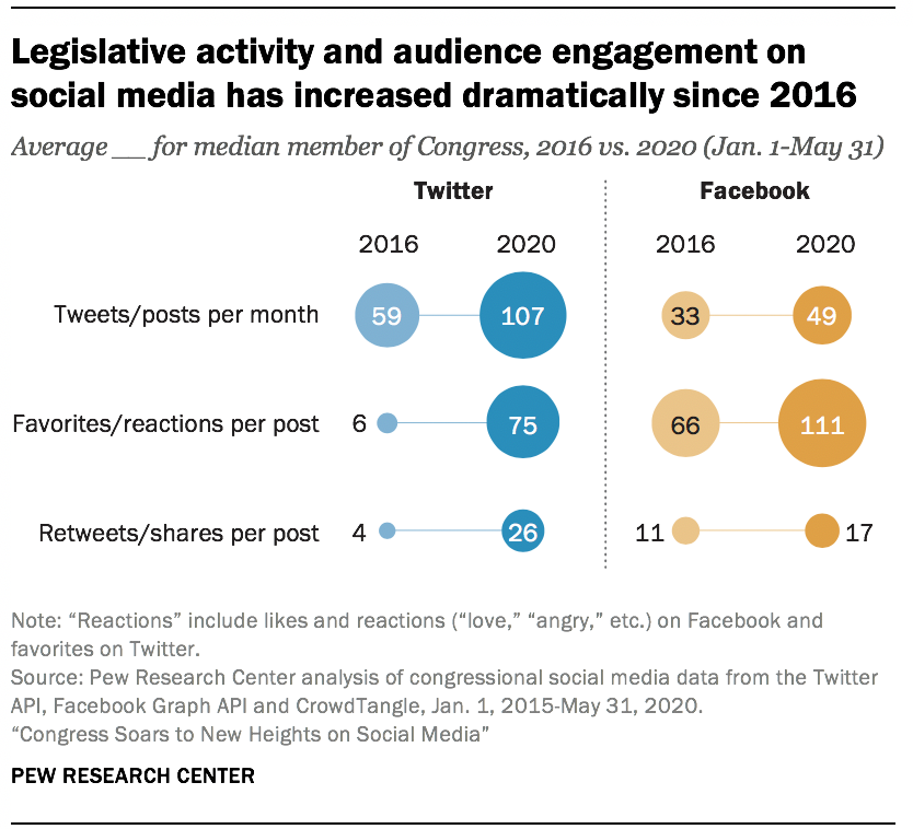 Legislative activity and audience engagement on social media has increased dramatically since 2016