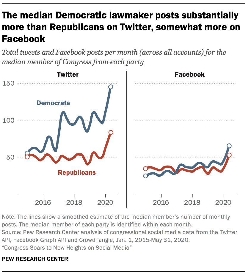 The median Democratic lawmaker posts substantially more than Republicans on Twitter, somewhat more on Facebook