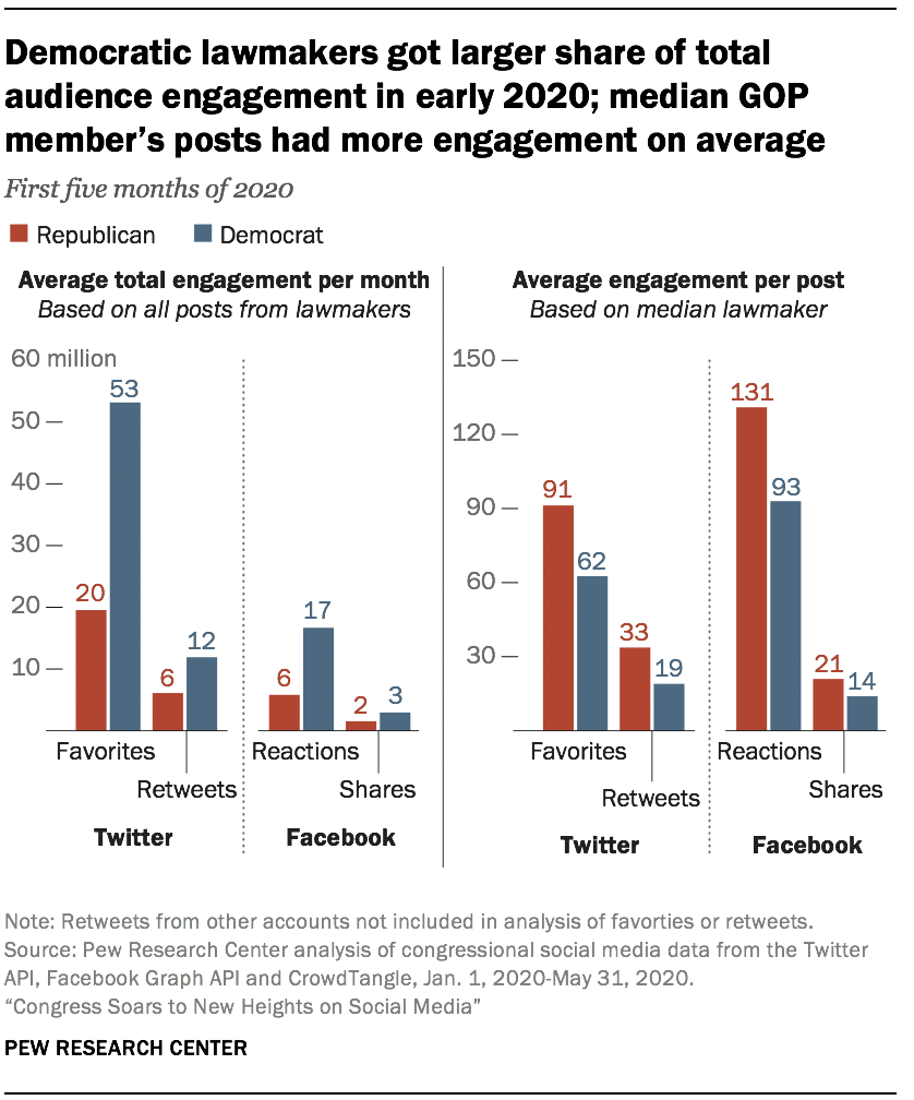 Democratic lawmakers got larger share of total audience engagement in early 2020; median GOP member’s posts had more engagement on average