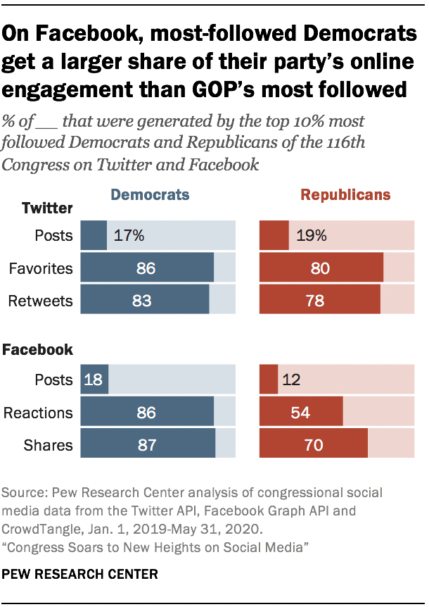 On Facebook, most-followed Democrats get a larger share of their party’s online engagement than GOP’s most followed