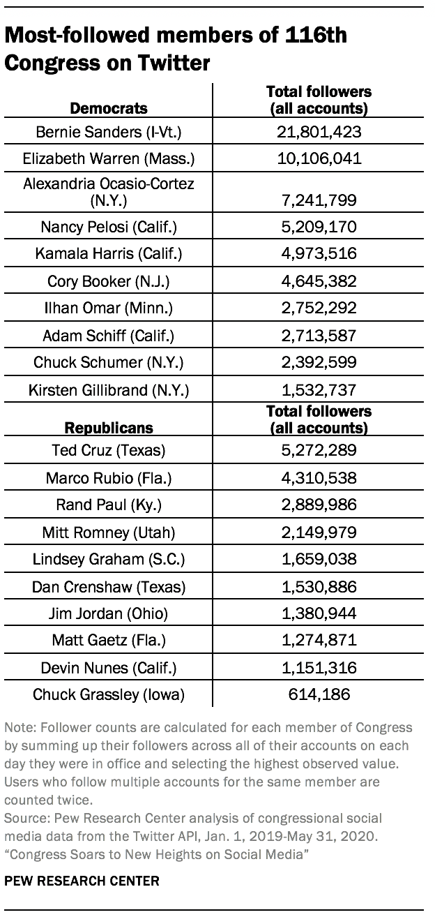 Most-followed members of 116th Congress on Twitter