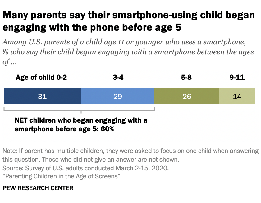 Chart shows many parents say their smartphone-using child began engaging with the phone before age 5