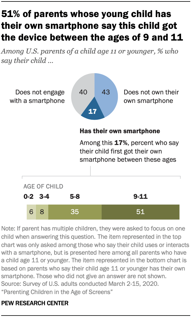 Chart shows 51% of parents whose young child has their own smartphone say this child got the device between the ages of 9 and 11
