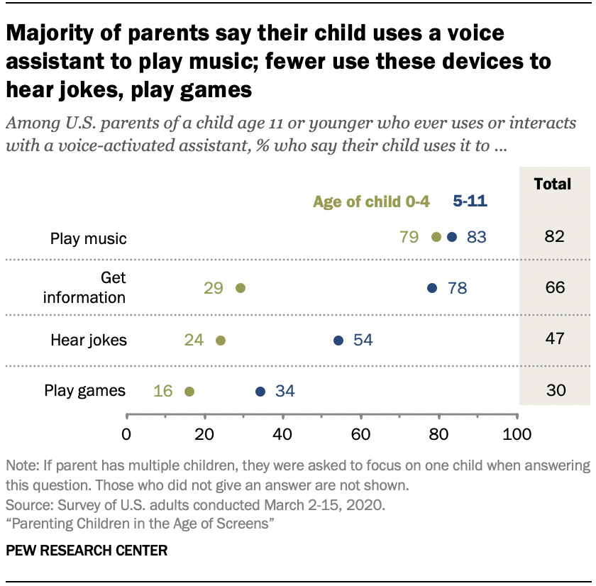Chart shows majority of parents say their child uses a voice assistant to play music; fewer use these devices to hear jokes, play games