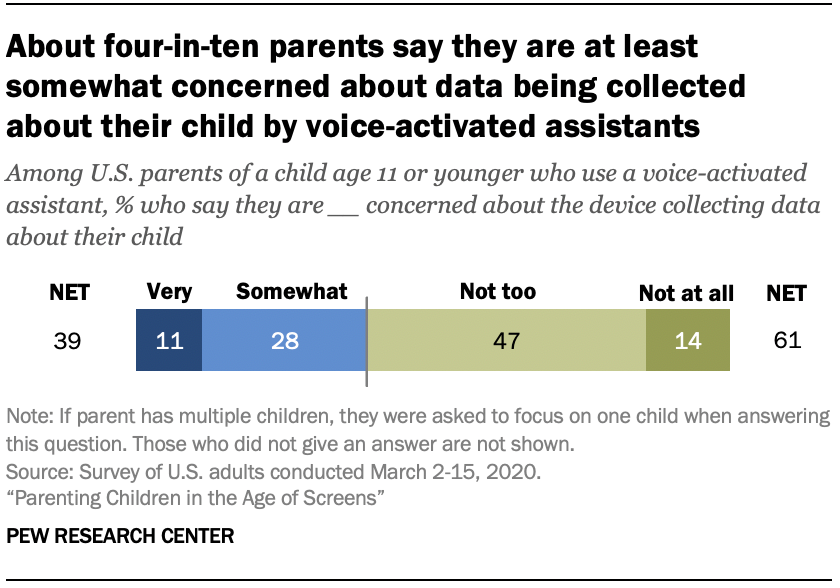 Chart shows about four-in-ten parents say they are at least somewhat concerned about data being collected about their child by voice-activated assistants 