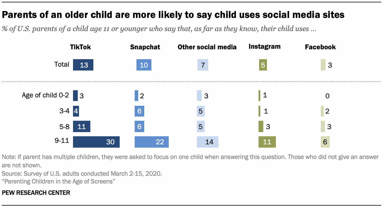 A bar chart showing that parents of an older child are more likely to say the child uses social media sites