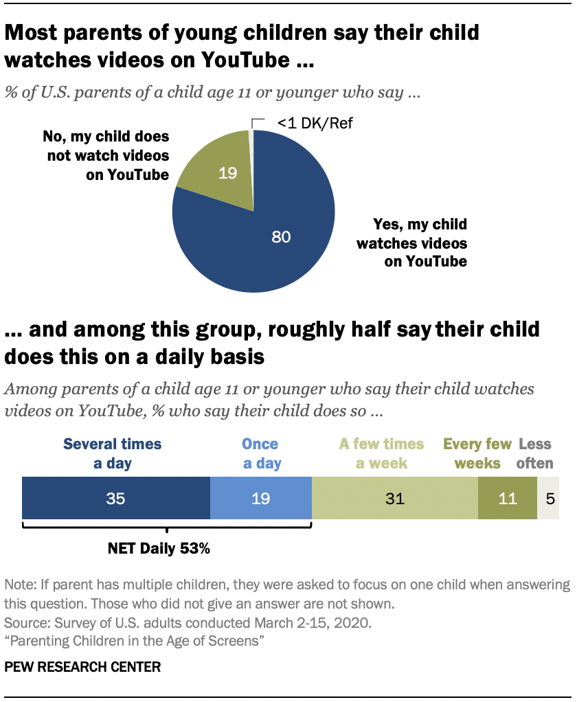 Chart shows most parents of young children say their child watches videos on YouTube