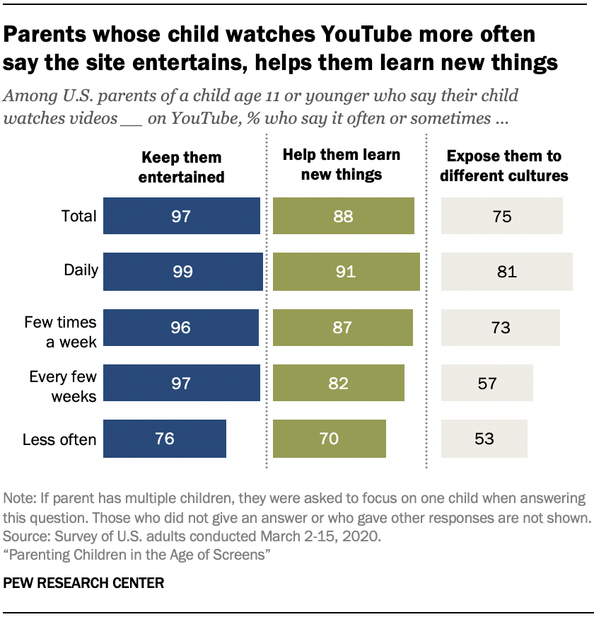 Chart shows parents whose child watches YouTube more often say the site entertains, helps them learn new things