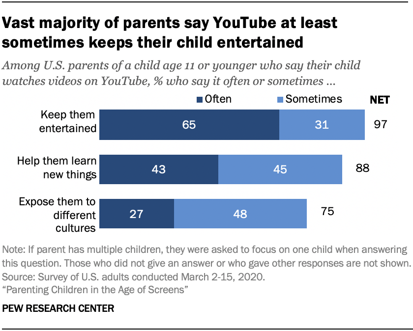 Chart shows vast majority of parents say YouTube at least sometimes keeps their child entertained