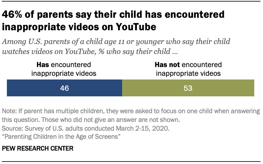 Chart shows 46% of parents say their child has encountered inappropriate videos on YouTube