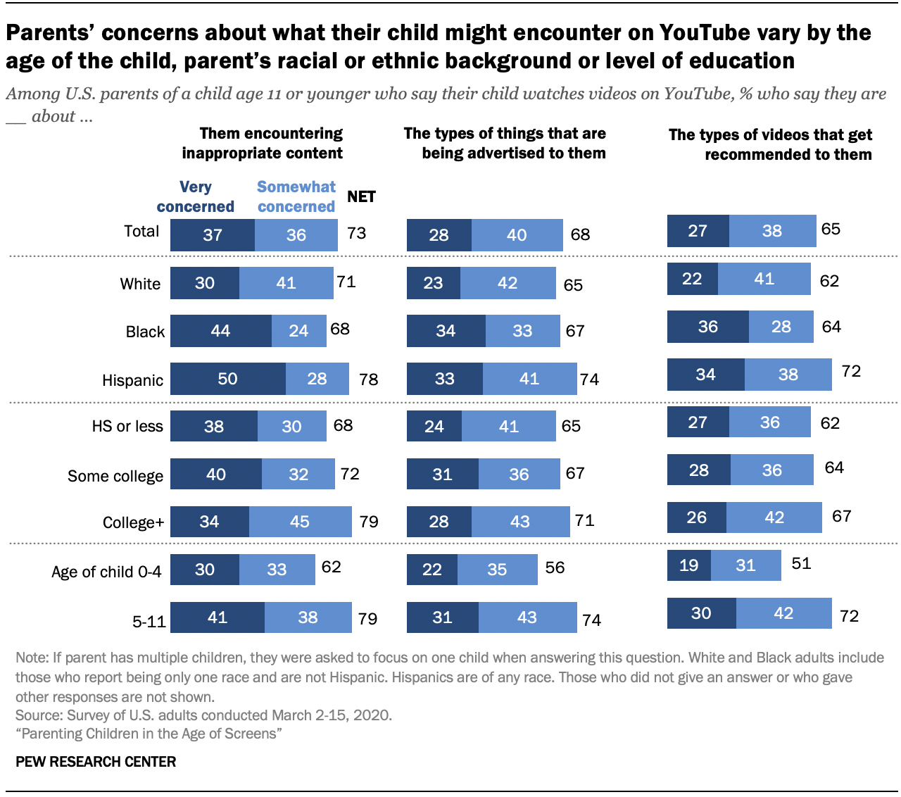Chart shows parents’ concerns about what their child might encounter on YouTube vary by the age of the child, parent’s racial or ethnic background or level of education