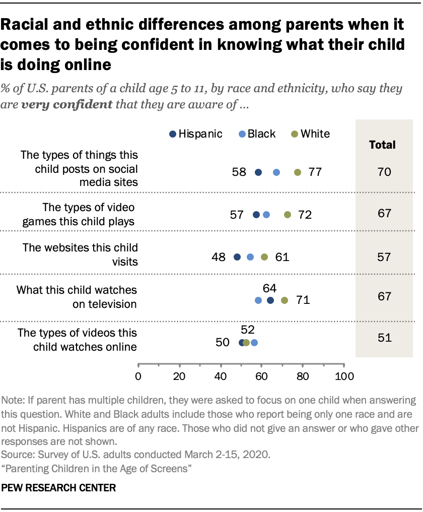 Chart shows racial and ethnic differences among parents when it comes to being confident in knowing what their child is doing online