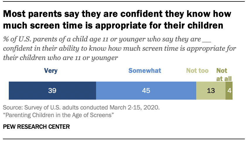 Chart shows most parents say they are confident they know how much screen time is appropriate for their children
