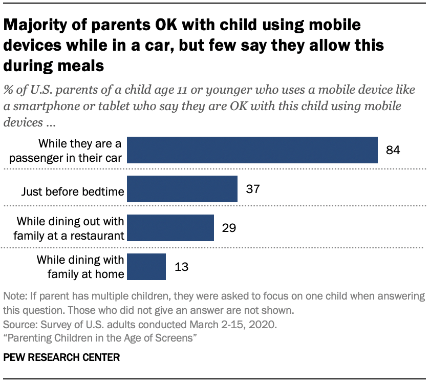 Chart shows majority of parents OK with child using mobile devices while in a car, but few say they allow this during meals