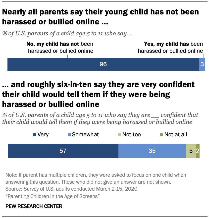 Chart shows nearly all parents say their young child has not been harassed or bullied online, and roughly six-in-ten say they are very confident their child would tell them if they were being harassed or bullied online